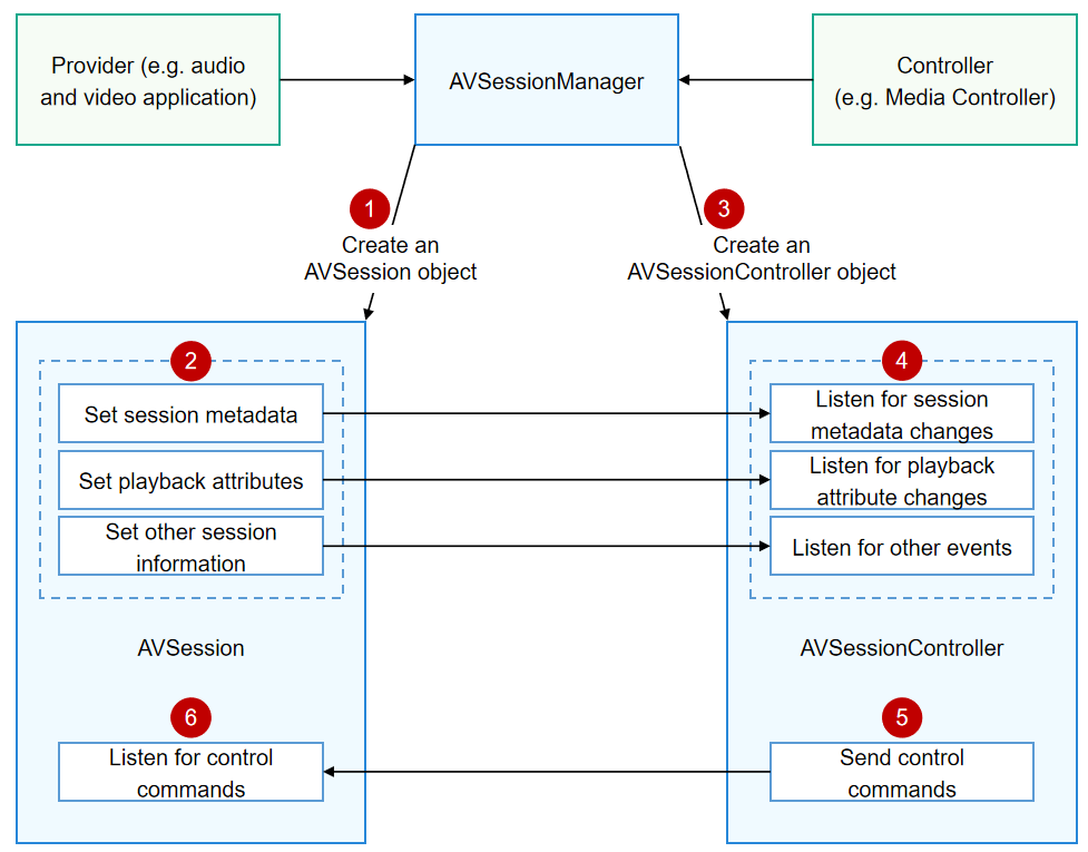 Local AVSession Interaction Process