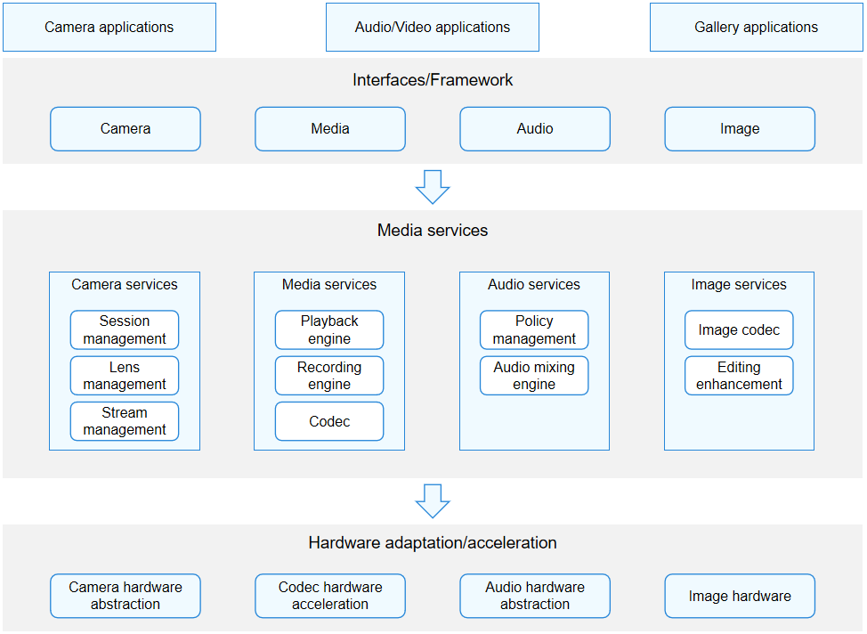 Multimedia subsystem framework