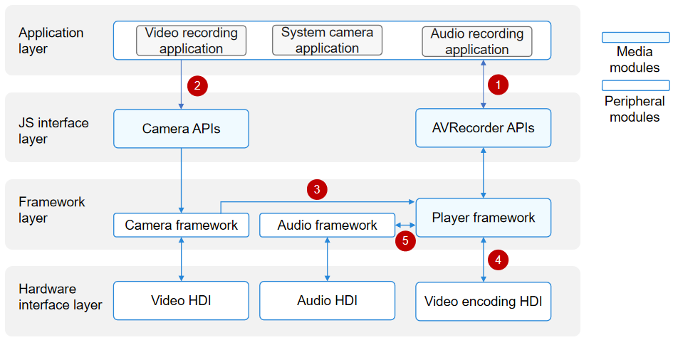 Video recording interaction diagram