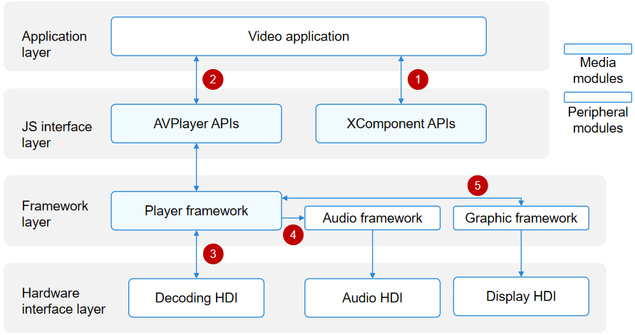 Video playback interaction diagram