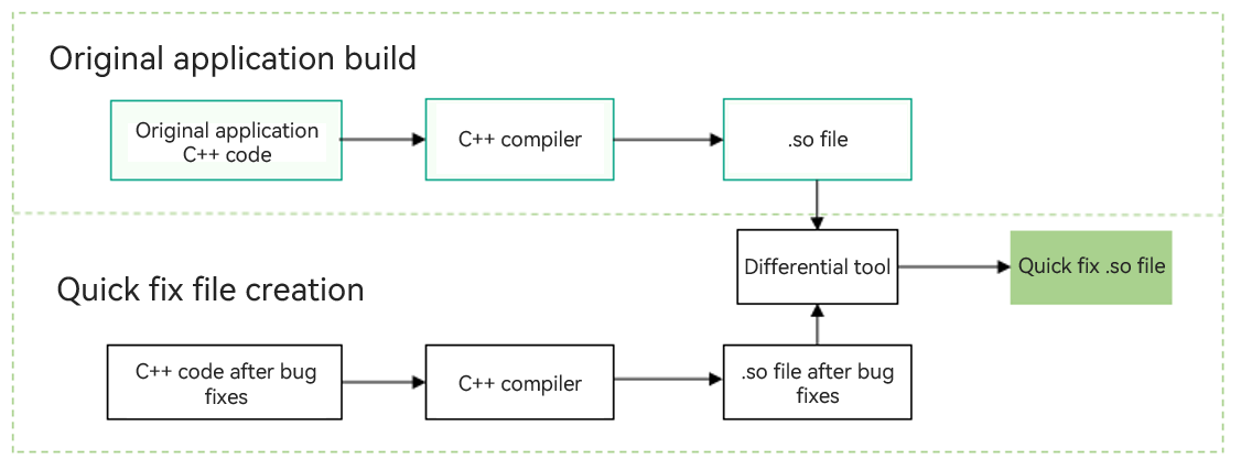 .so File Quickly Fix