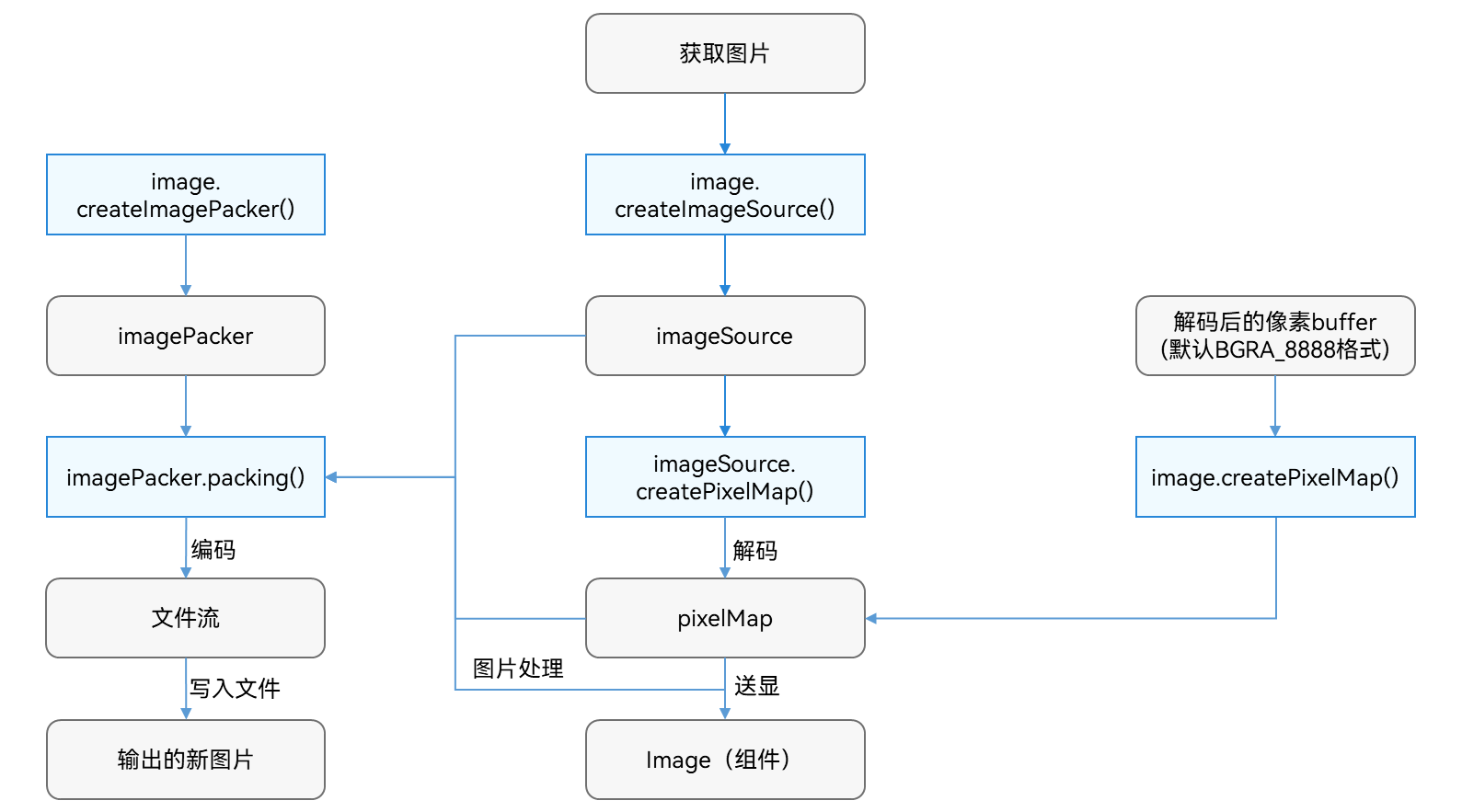Image development process