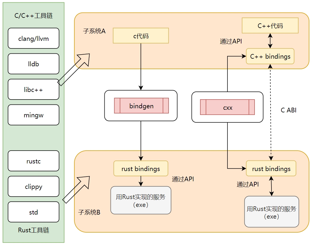 bindgen_and_cxx_tools