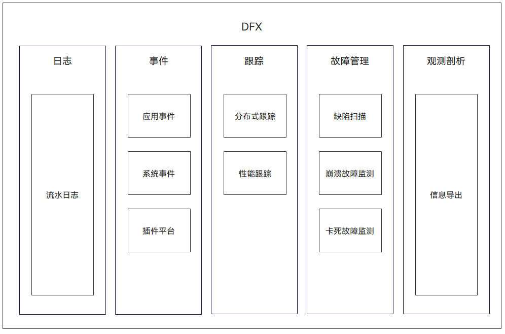 dfx特性概览