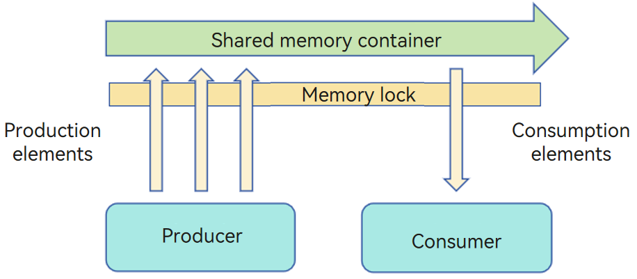 Interaction between the producer, consumer, and shared memory container