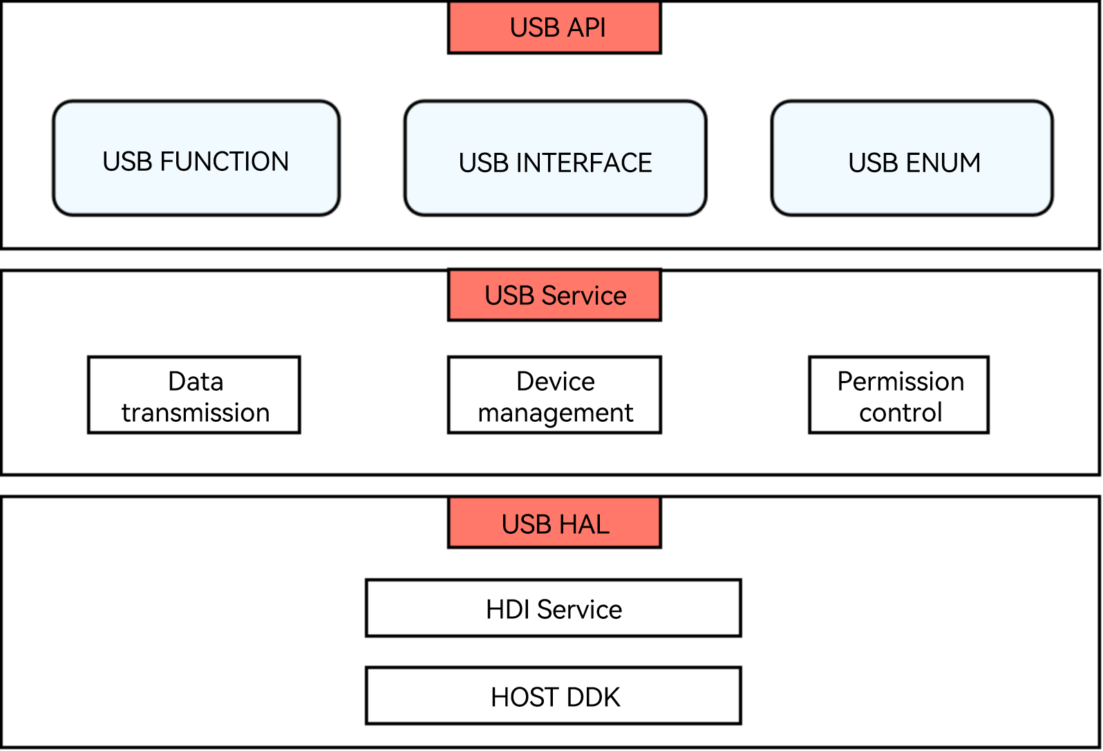usb-service-implementation