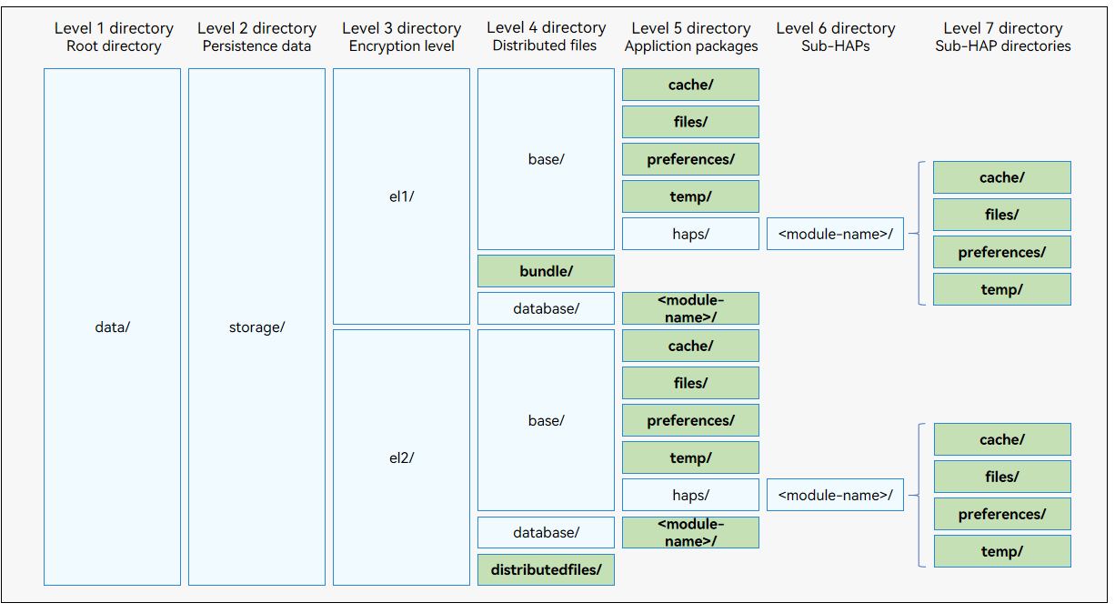 Application file directory structure
