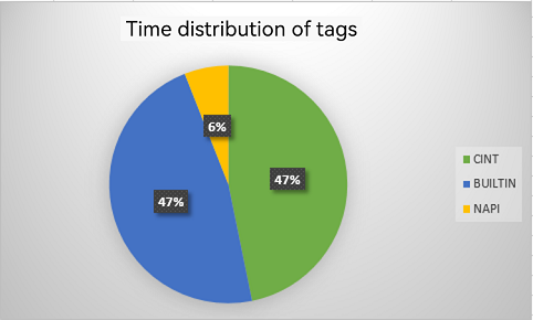 Example of Time Distribution of Tags