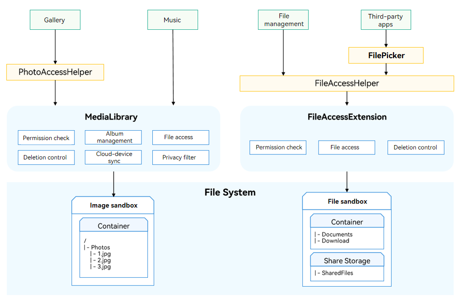 fileAccessView