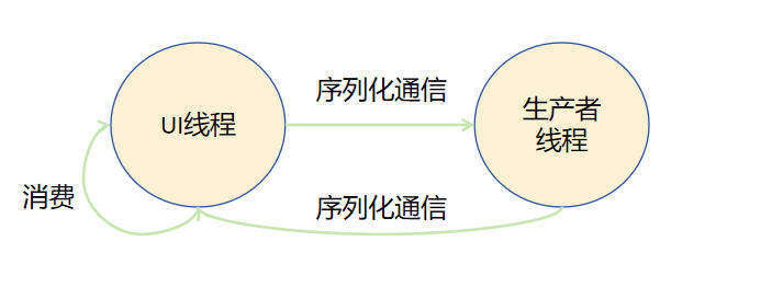 Actor模型线程间通信示意图