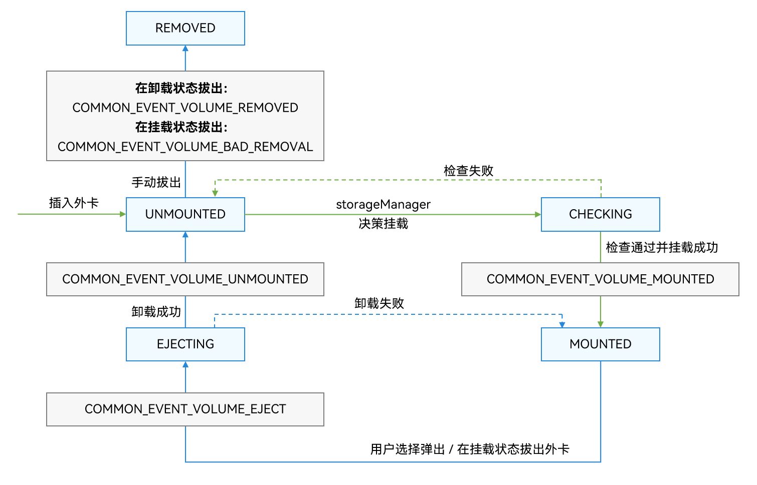 External storage device management