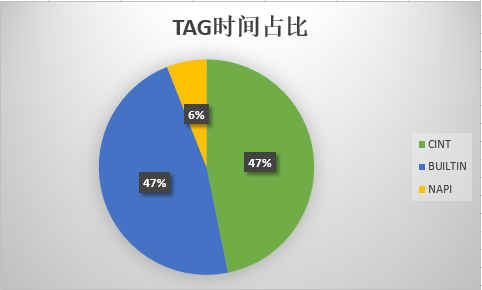 时间占比统计示例