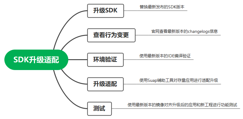 SDK-GuideMap