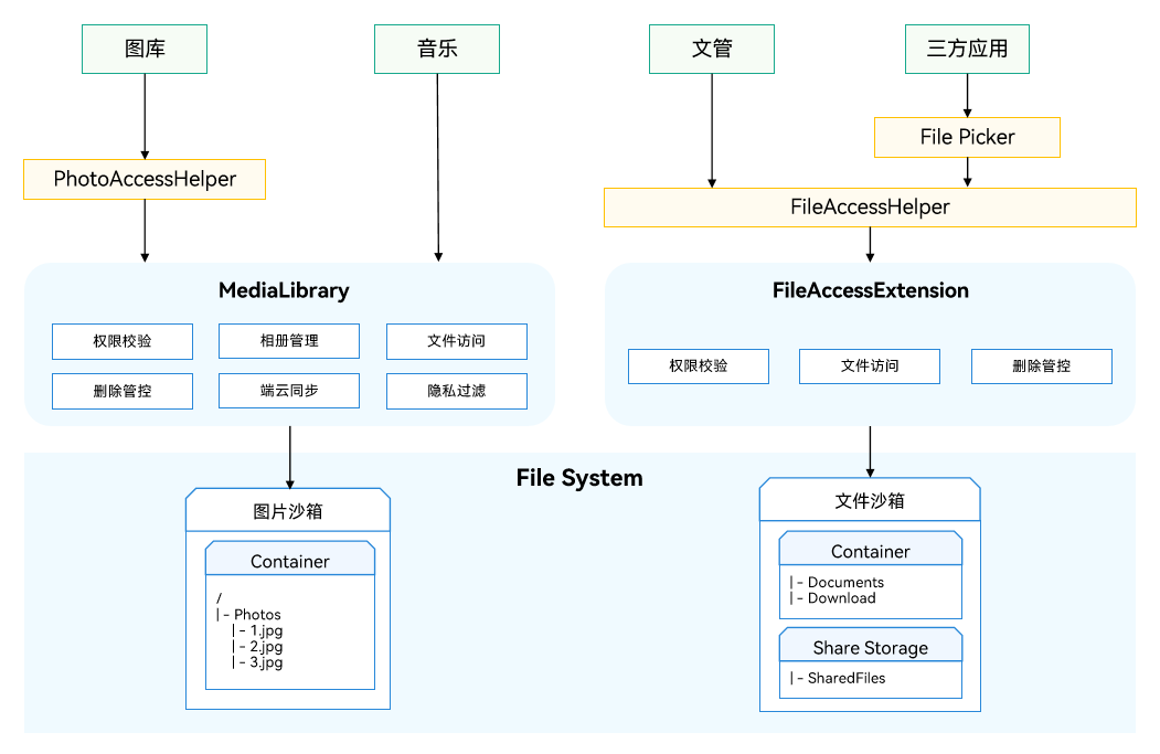 fileAccessView