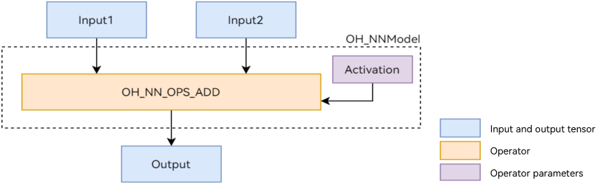 “Single Add operator model”