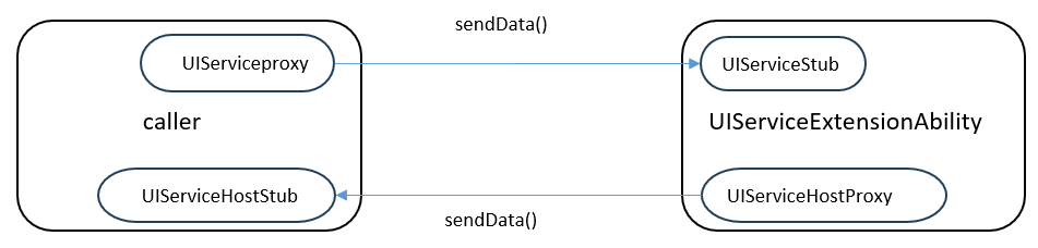 UIServiceExtensionAbility-bidirectionalcommunication