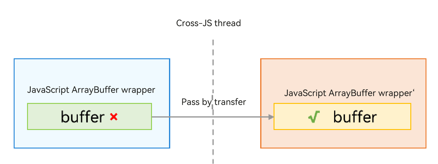 transfer