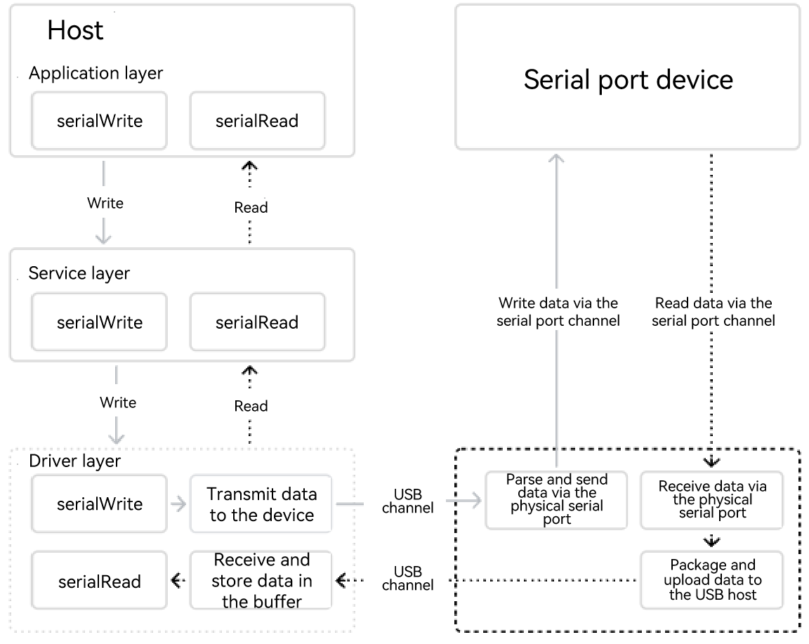 Data Receiving and Transmission Through the Serial Port
