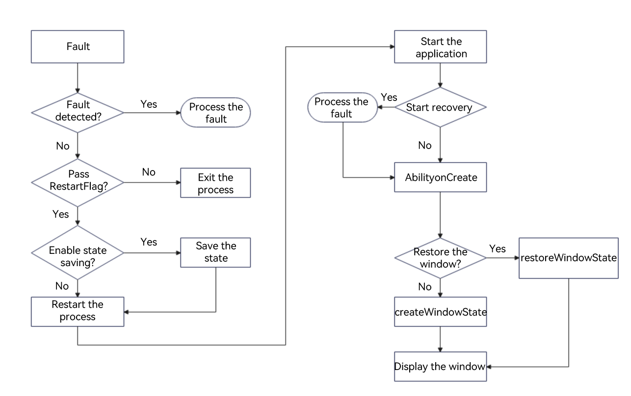 Fault rectification process
