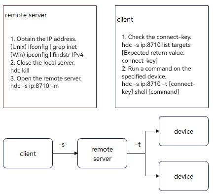 Remote connection structure