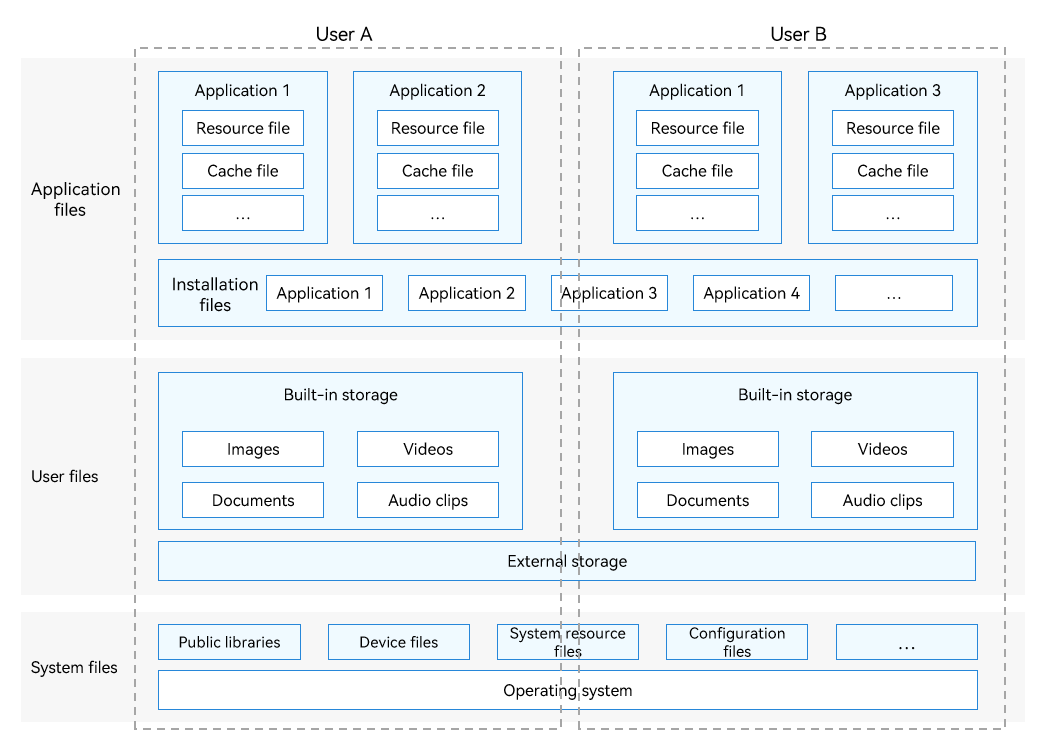 File classification model