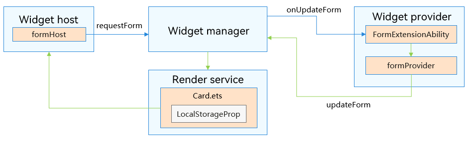 requestForm