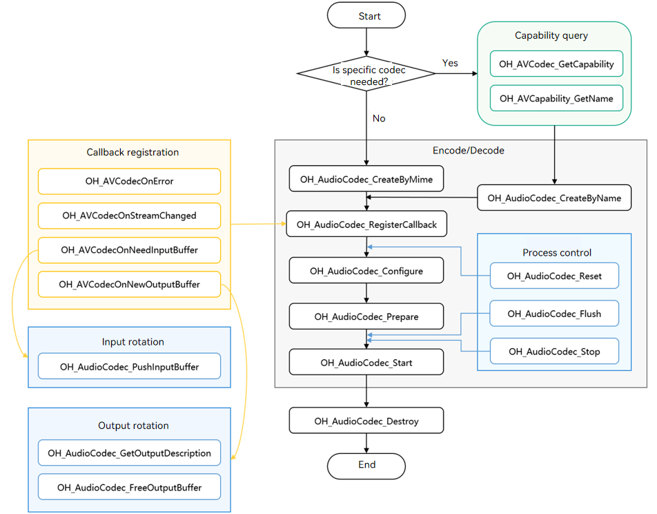 Call relationship of audio decoding