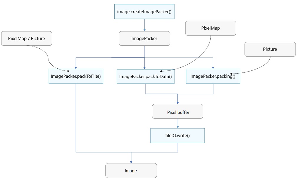 Image development process