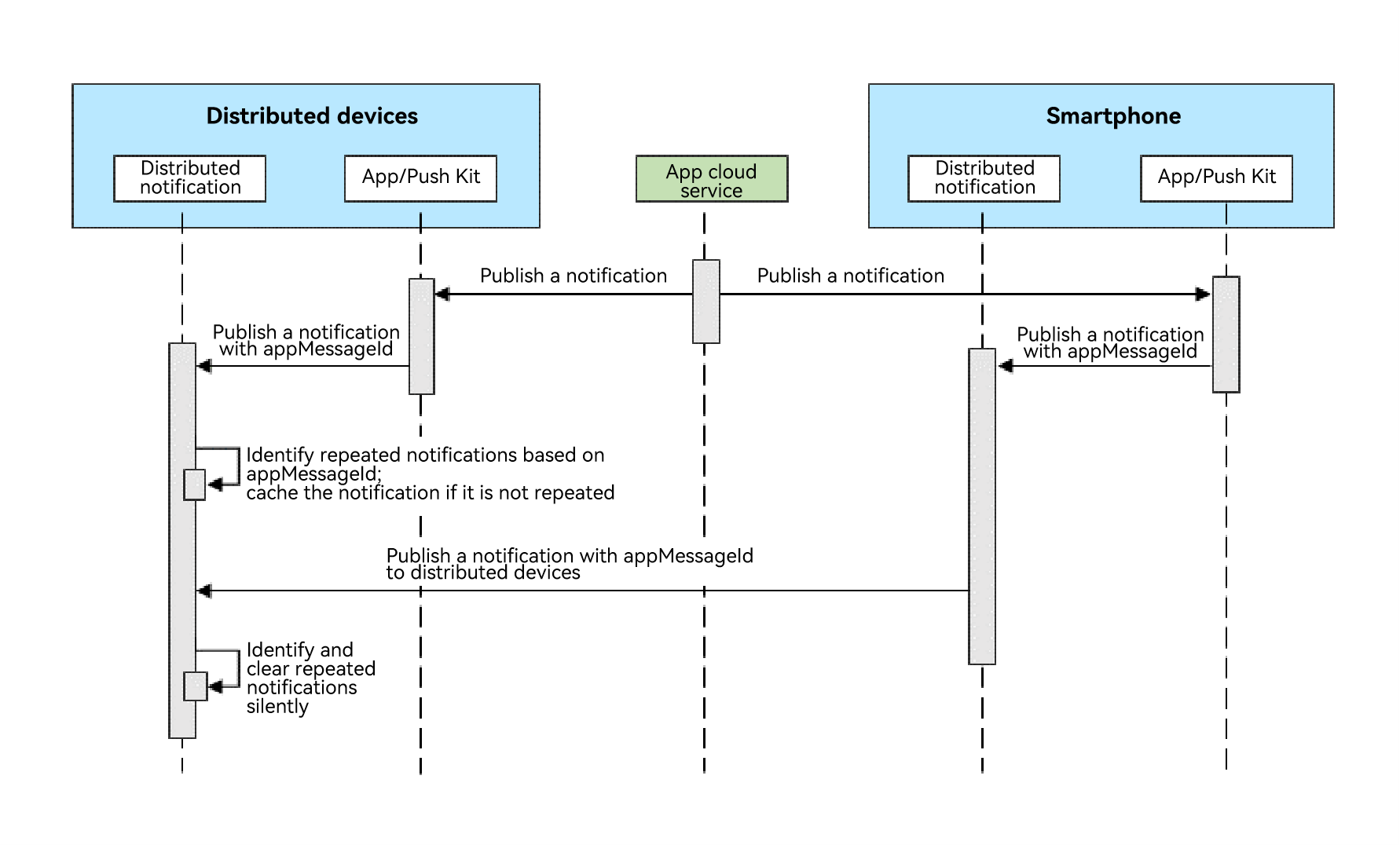 distributed_messageid
