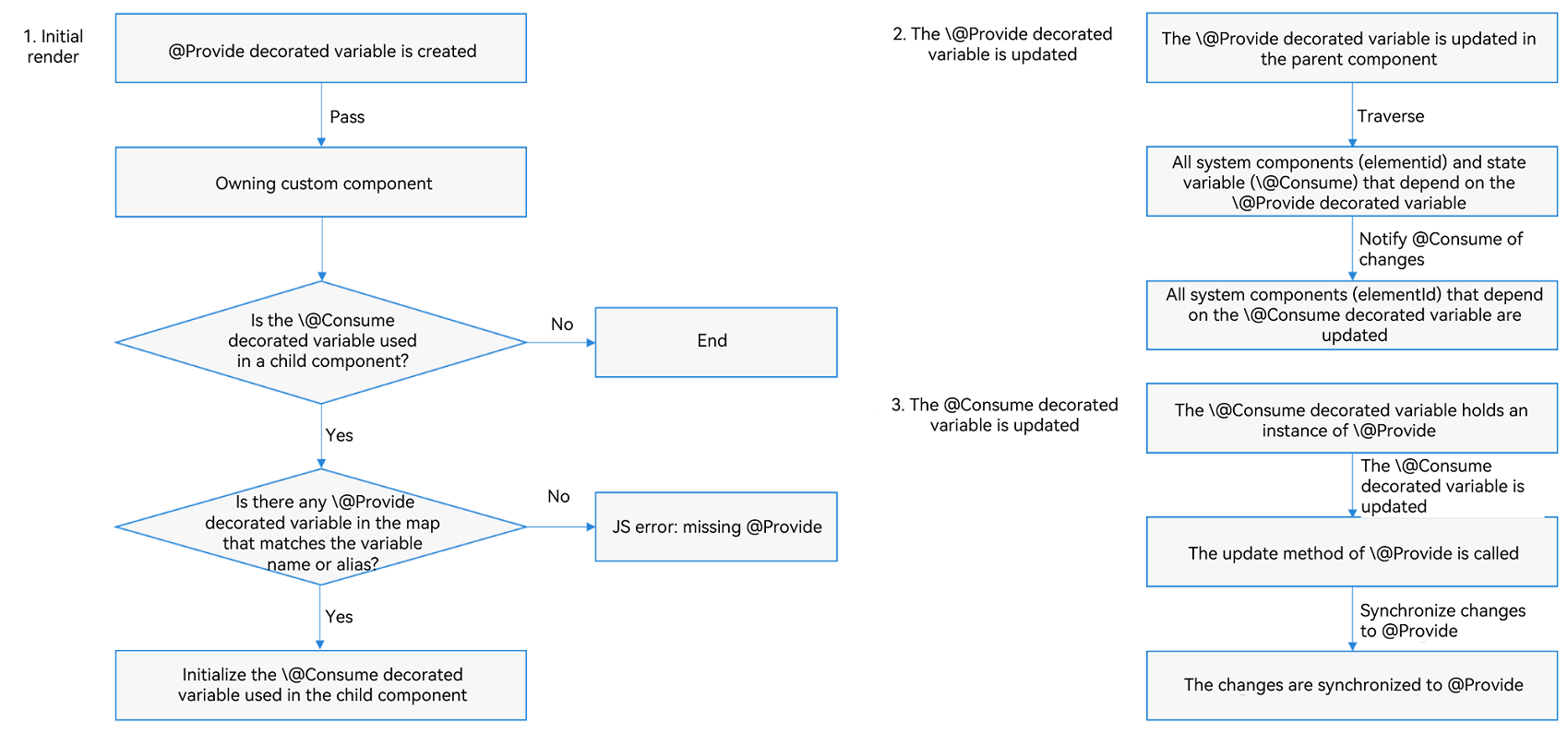 Provide_Consume_framework_behavior