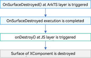 onDestroy