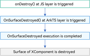 onDestroy