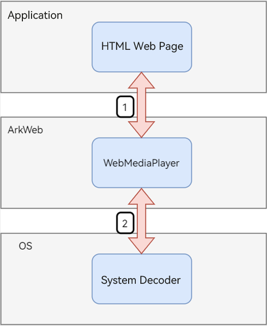 arkweb media pipeline