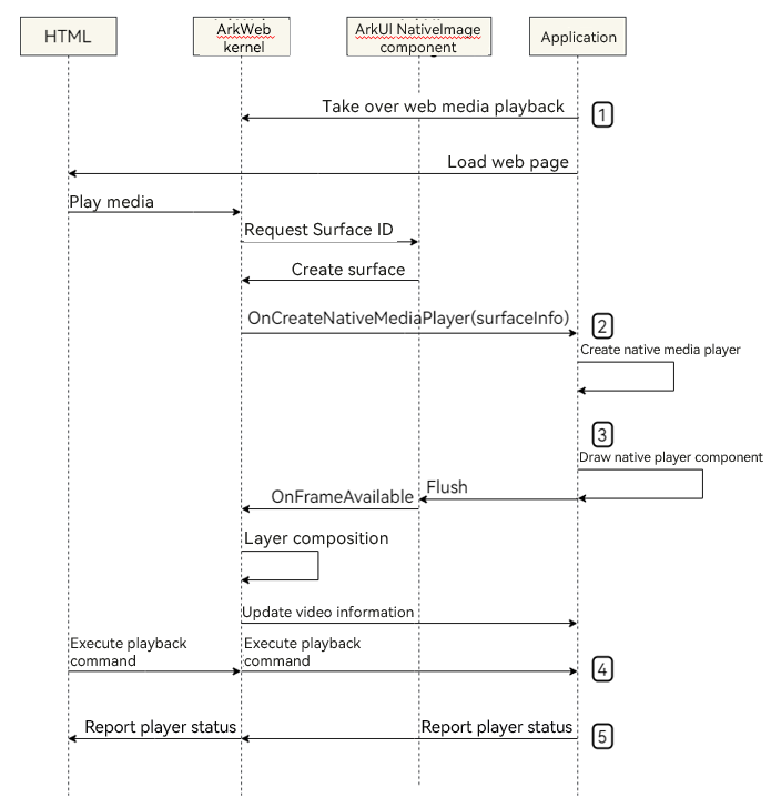 interactions between arkweb and native media player