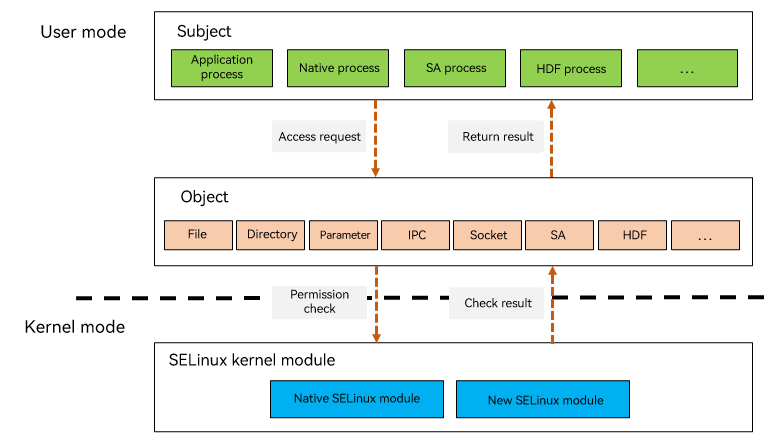 selinux_architect