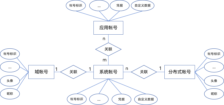 account_er