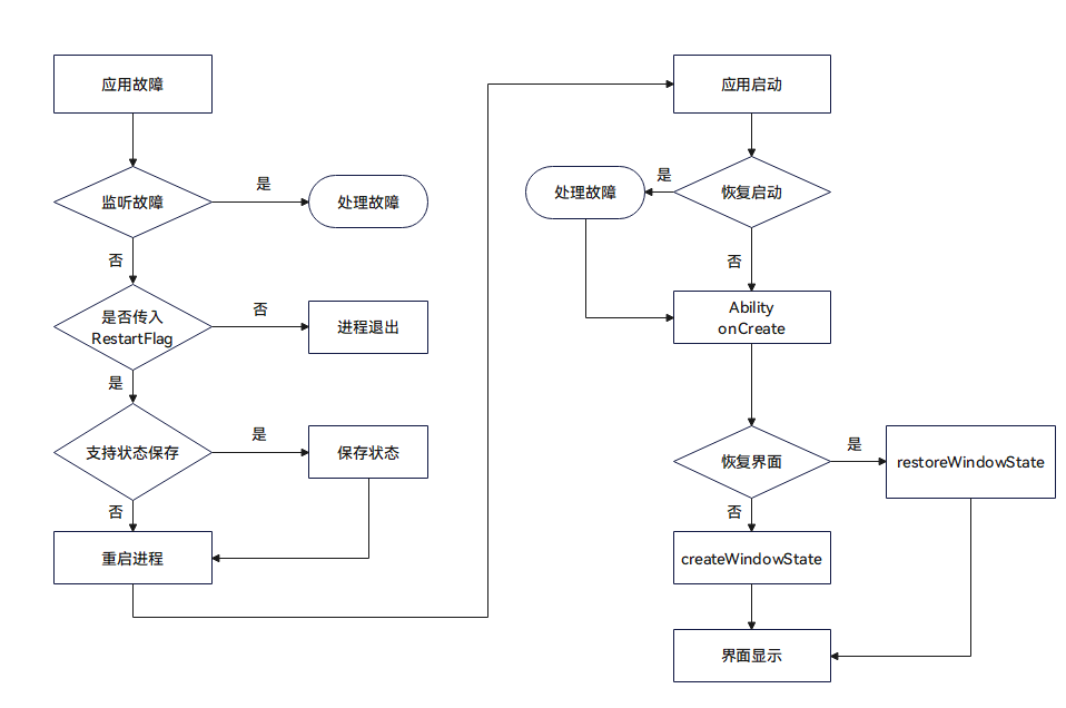故障处理流程示意