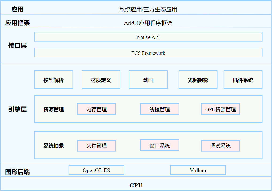方舟3D图形服务构图