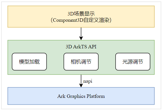 3D场景显示流程