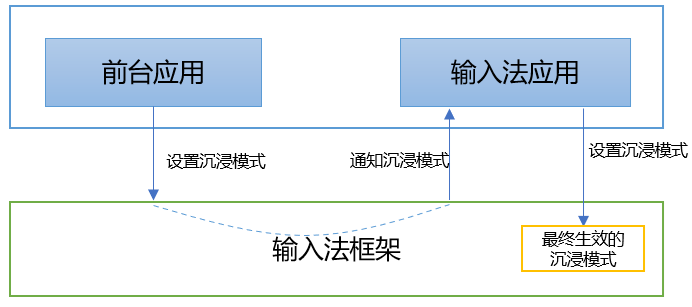 输入法沉浸模式原理图