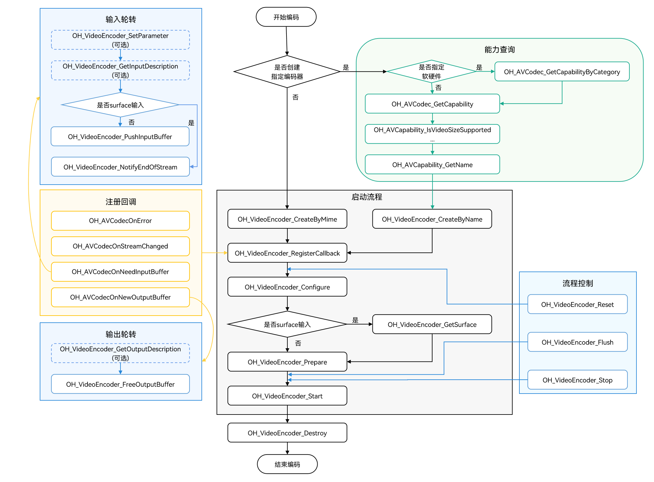Invoking relationship of video encode stream