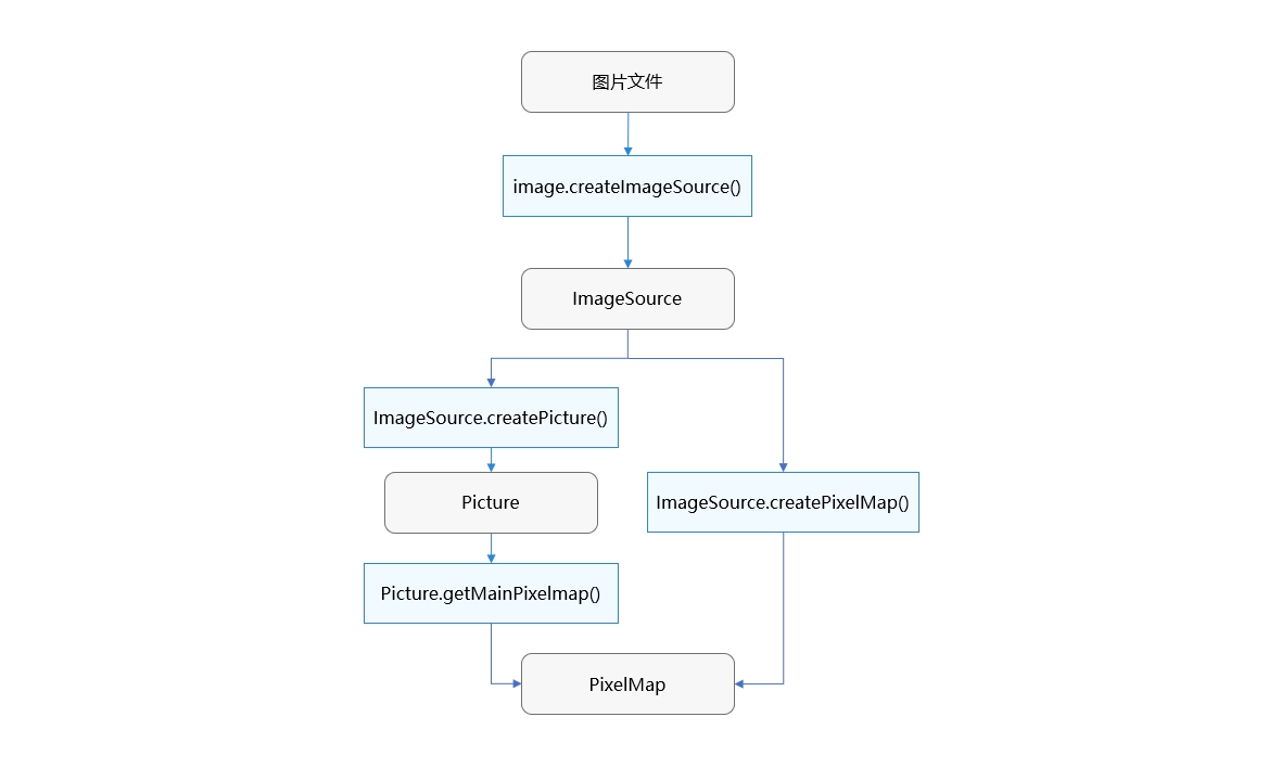 Image development process