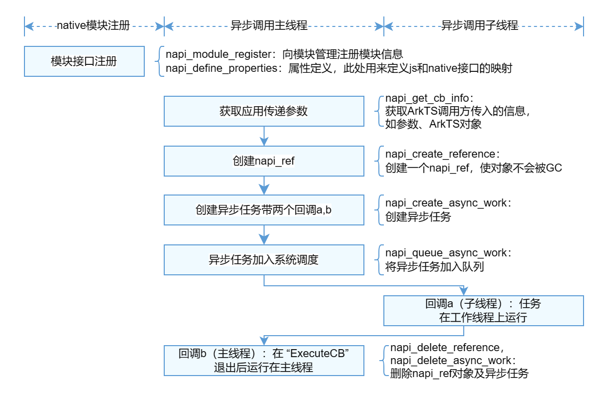 NAPI Callback异步流程