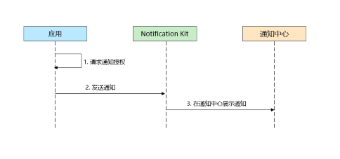 notification_principle