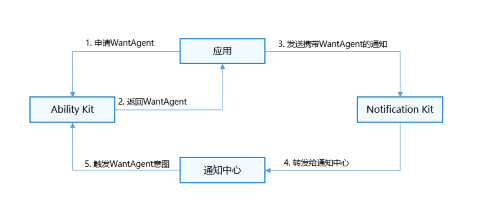 notification_wantagent