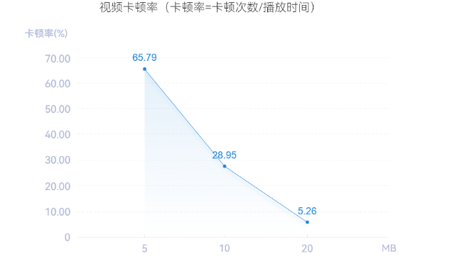 online_video_playback_lags_practice_chart