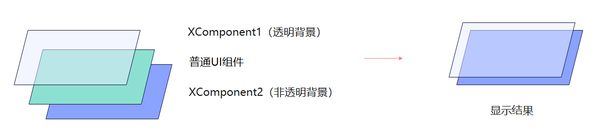 透明图层显示失败