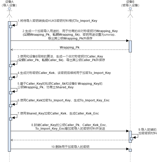 加密导入密钥开发顺序图