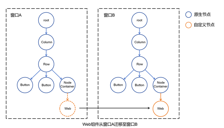 Web组件迁移示例
