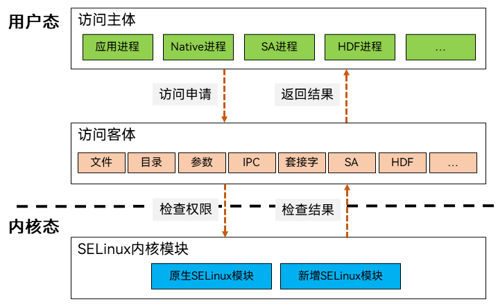 selinux_architect